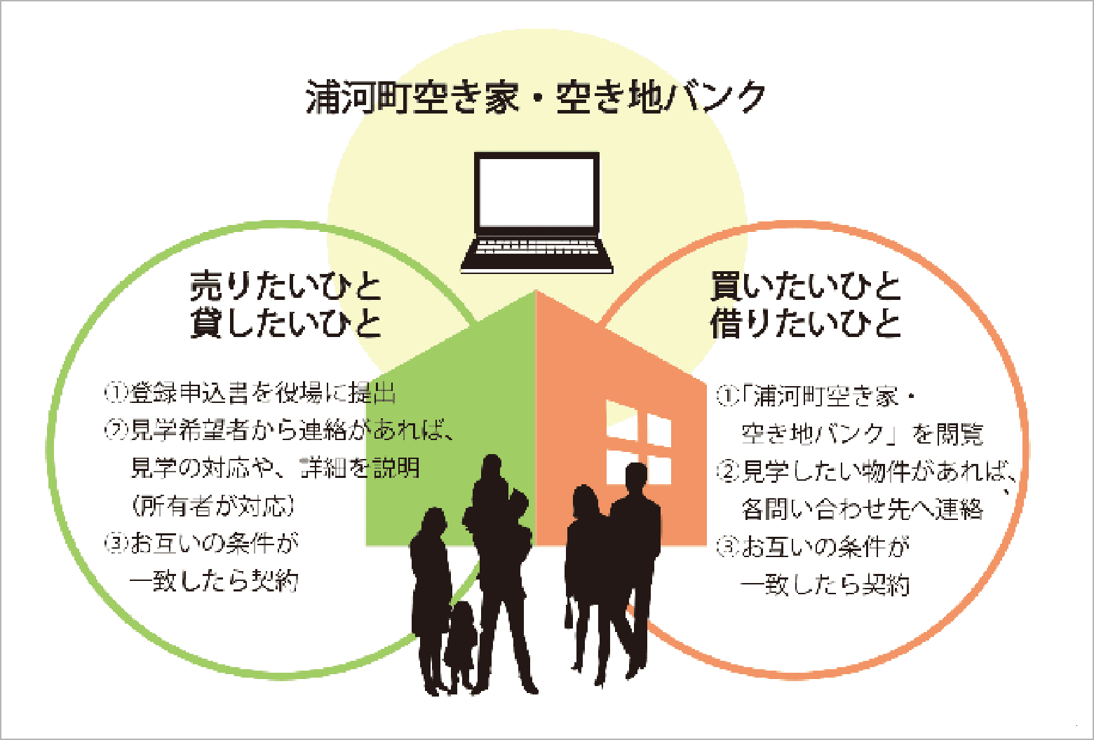 浦河町空き家・空き地バンクの図