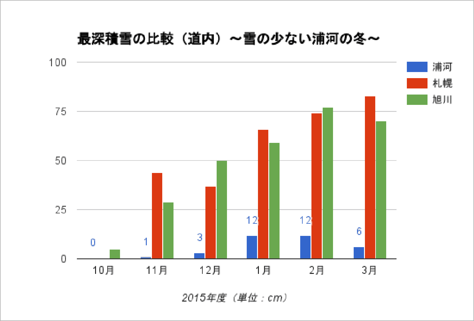 浦河と札幌と旭川の最深積雪の比較（道内）。雪の少ない浦河の冬